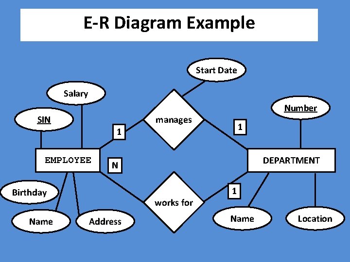 E-R Diagram Example Start Date Salary Number SIN manages 1 1 EMPLOYEE Birthday Name