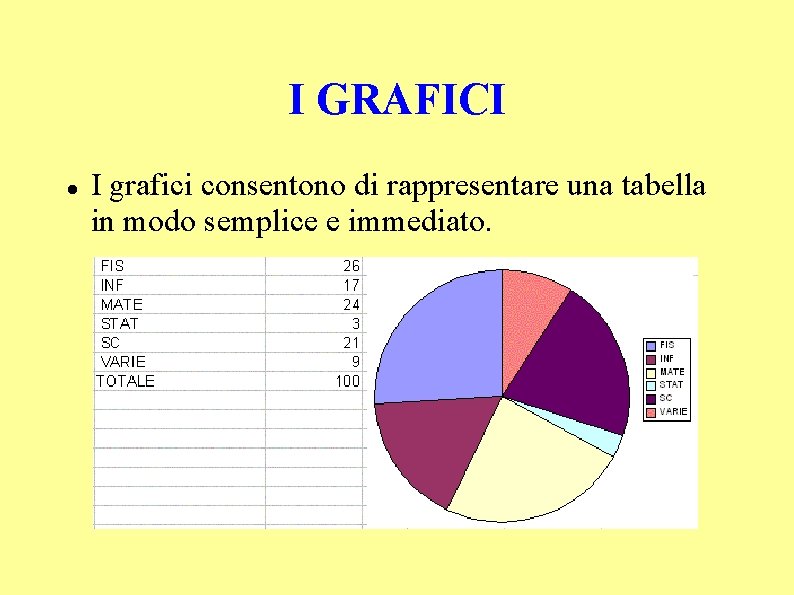 I GRAFICI I grafici consentono di rappresentare una tabella in modo semplice e immediato.