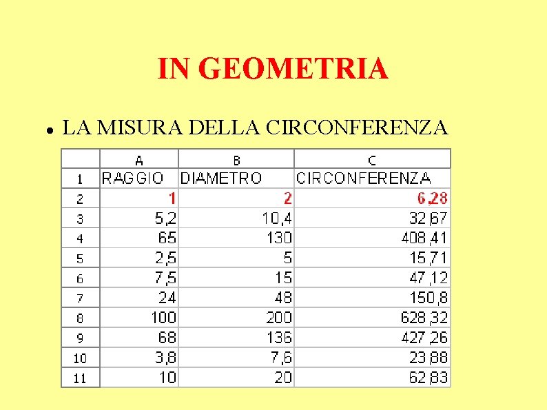 IN GEOMETRIA LA MISURA DELLA CIRCONFERENZA 