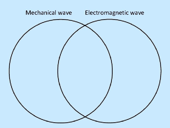 Mechanical wave Electromagnetic wave 