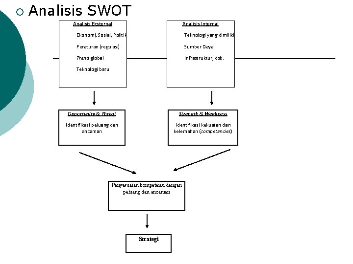 ¡ Analisis SWOT Analisis Eksternal Analisis Internal Ekonomi, Sosial, Politik Teknologi yang dimiliki Peraturan