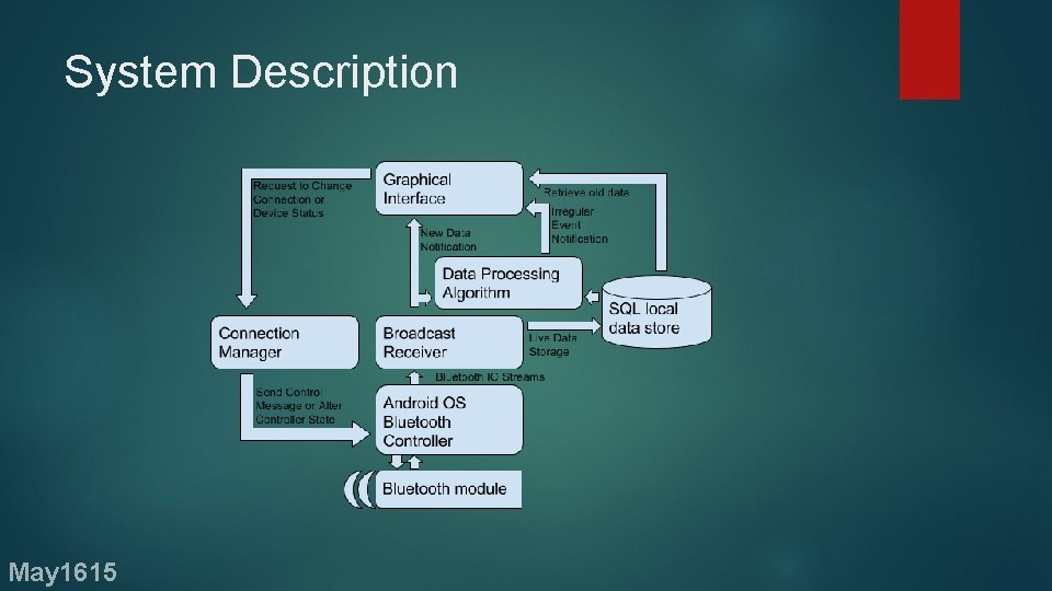 System Description May 1615 