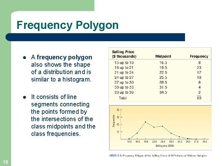 Frequency Polygon 18 l A frequency polygon also shows the shape of a distribution