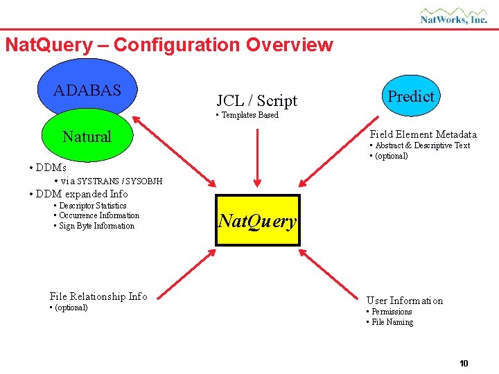 Nat. Query – Configuration Overview ADABAS JCL / Script Predict • Templates Based Natural