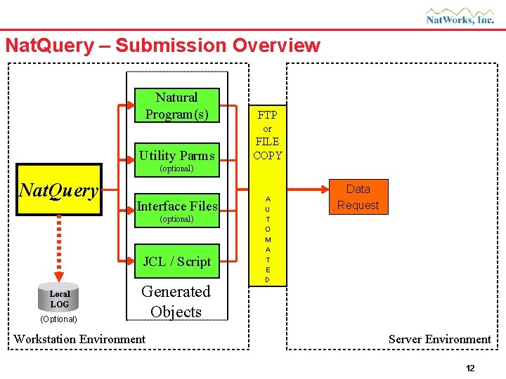 Nat. Query – Submission Overview Natural Program(s) Utility Parms FTP or FILE COPY (optional)