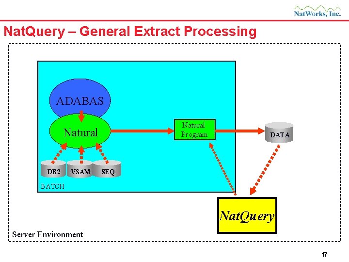 Nat. Query – General Extract Processing ADABAS Natural Program Natural DB 2 VSAM DATA