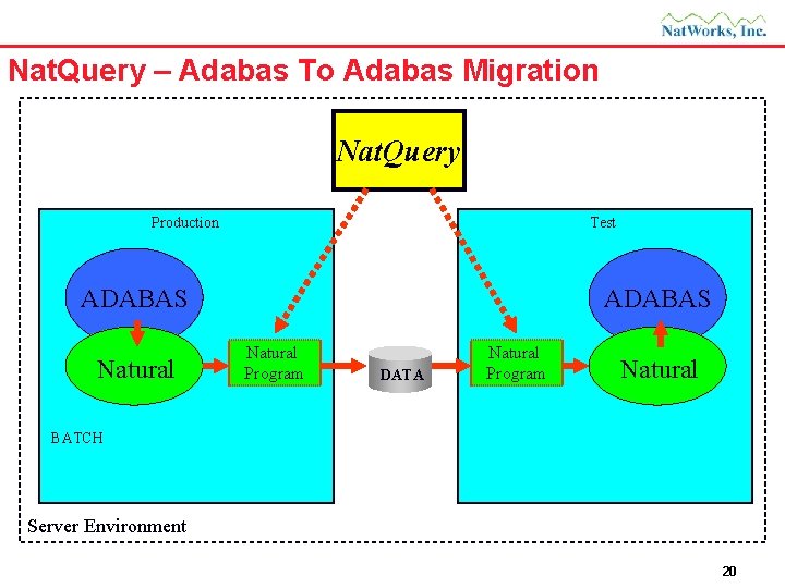 Nat. Query – Adabas To Adabas Migration Nat. Query Production Test ADABAS Natural Program