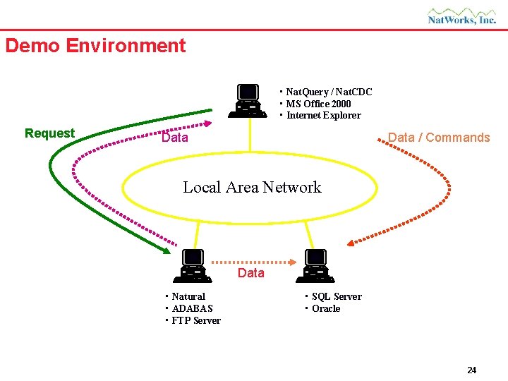 Demo Environment • Nat. Query / Nat. CDC • MS Office 2000 • Internet