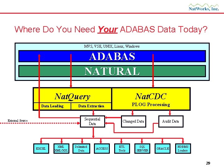 Where Do You Need Your ADABAS Data Today? MVS, VSE, UNIX, Linux, Windows ADABAS