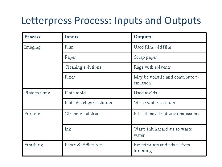 Letterpress Process: Inputs and Outputs Process Inputs Outputs Imaging Film Used film, old film