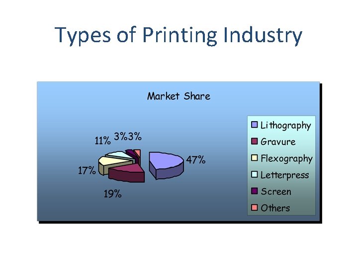 Types of Printing Industry 