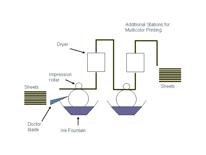 Additional Stations for Multicolor Printing Dryer Impression roller Sheets Doctor blade Ink Fountain 