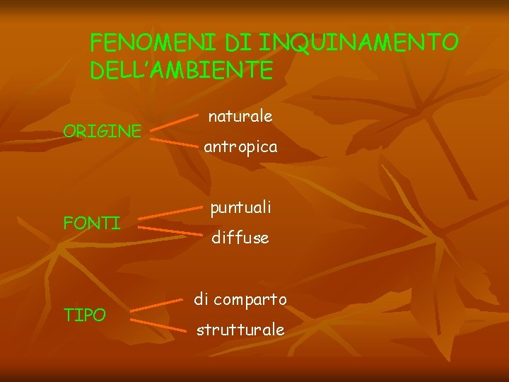 FENOMENI DI INQUINAMENTO DELL’AMBIENTE ORIGINE FONTI TIPO naturale antropica puntuali diffuse di comparto strutturale