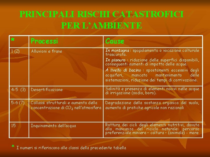 PRINCIPALI RISCHI CATASTROFICI PER L’AMBIENTE * Processi Cause 1 (2) Alluvioni e frane In