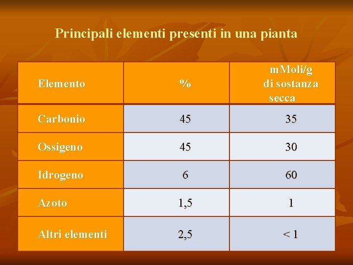 Principali elementi presenti in una pianta Elemento % m. Moli/g di sostanza secca Carbonio
