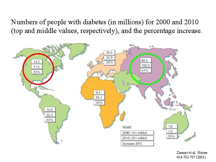 Numbers of people with diabetes (in millions) for 2000 and 2010 (top and middle