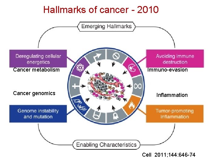 Hallmarks of cancer - 2010 Cancer metabolism Cancer genomics Immuno-evasion Inflammation Cell 2011; 144: