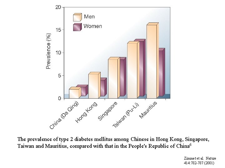 The prevalence of type 2 diabetes mellitus among Chinese in Hong Kong, Singapore, Taiwan