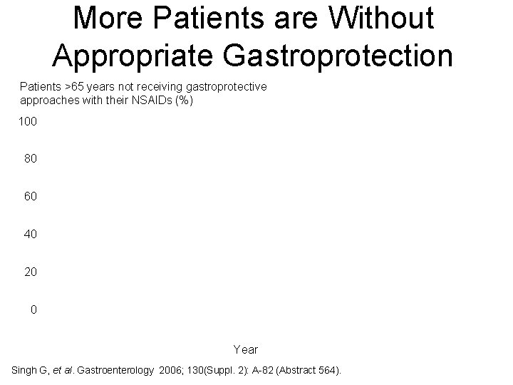 More Patients are Without Appropriate Gastroprotection Patients >65 years not receiving gastroprotective approaches with