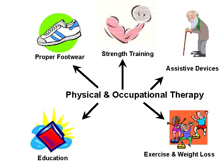 Proper Footwear Strength Training Assistive Devices Physical & Occupational Therapy Education Exercise & Weight