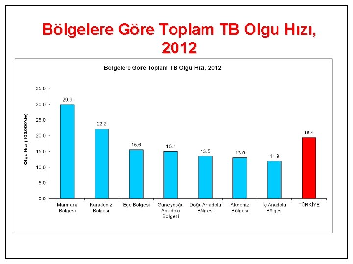 Bölgelere Göre Toplam TB Olgu Hızı, 2012 