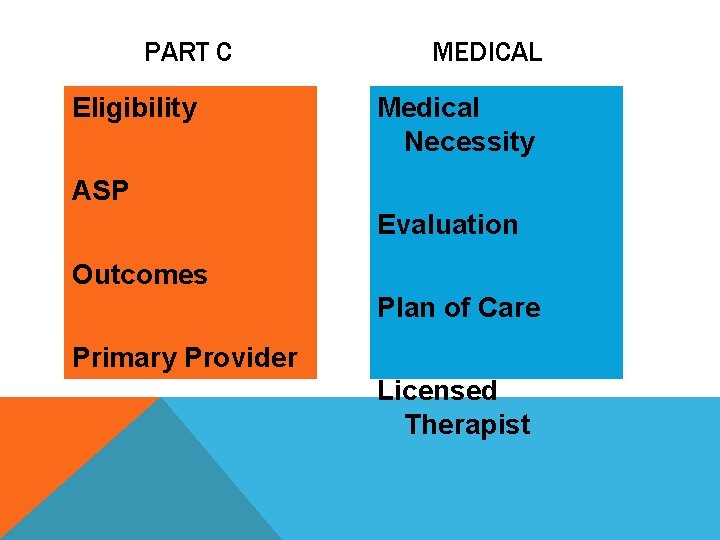 PART C MEDICAL Eligibility Medical Necessity ASP Evaluation Outcomes Plan of Care Primary Provider