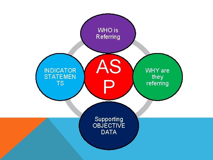 WHO is Referring INDICATOR STATEMEN TS AS P Supporting OBJECTIVE DATA WHY are they