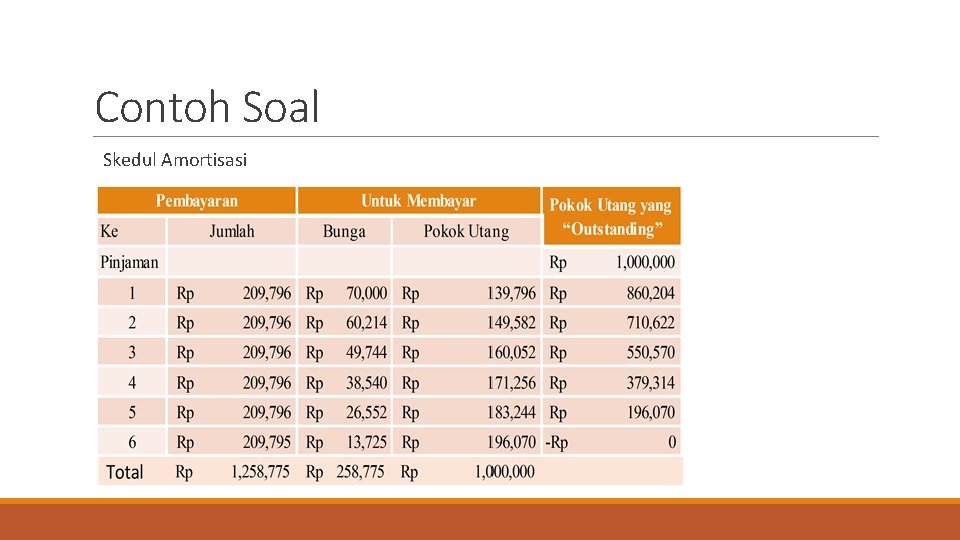 Contoh Soal Skedul Amortisasi 