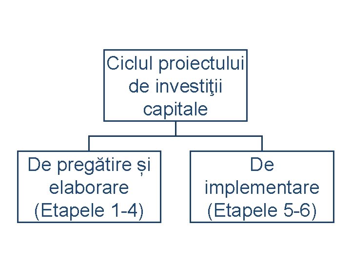 Ciclul proiectului de investiţii capitale De pregătire și elaborare (Etapele 1 -4) De implementare