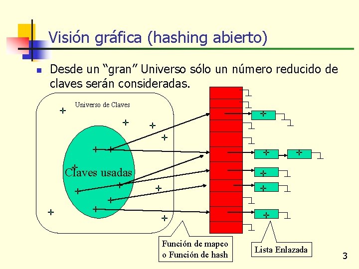 Visión gráfica (hashing abierto) n Desde un “gran” Universo sólo un número reducido de