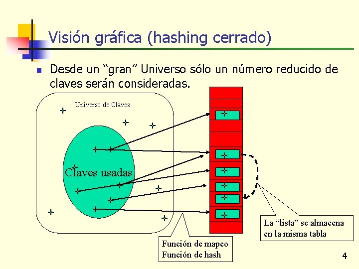 Visión gráfica (hashing cerrado) n Desde un “gran” Universo sólo un número reducido de