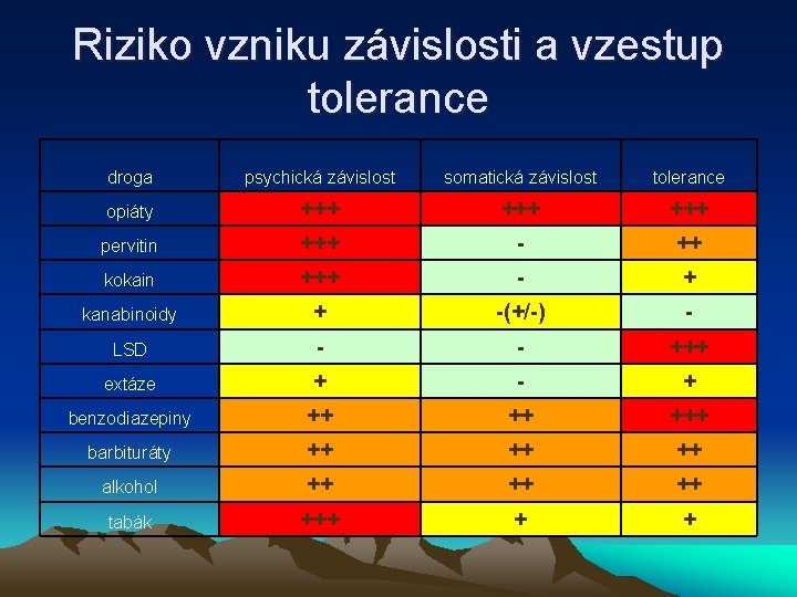 Riziko vzniku závislosti a vzestup tolerance droga psychická závislost somatická závislost tolerance opiáty +++