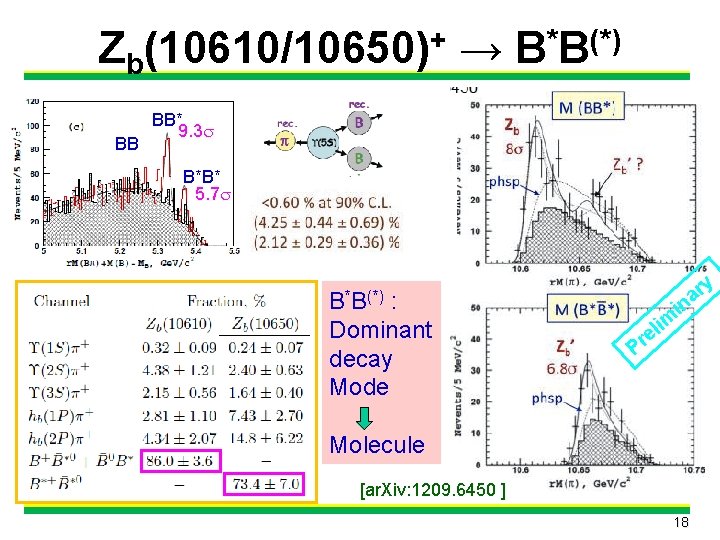 Zb(10610/10650)+ → B*B(*) BB BB* 9. 3 B*B* 5. 7 : Dominant decay Mode