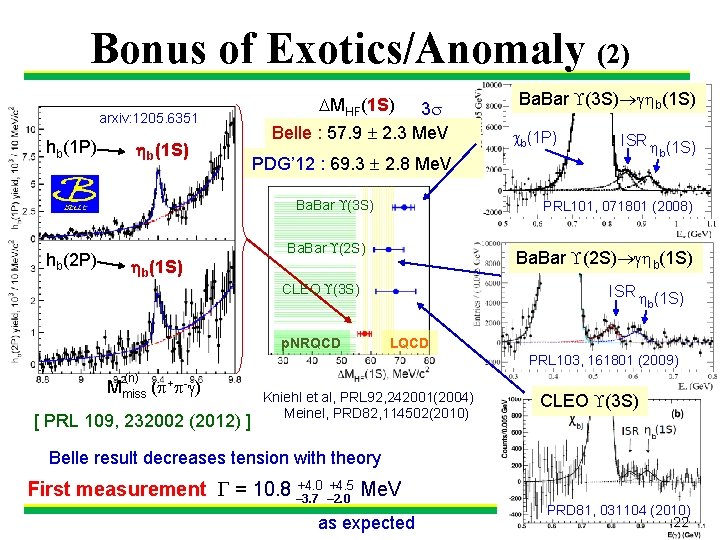 Bonus of Exotics/Anomaly (2) arxiv: 1205. 6351 hb(1 P) b(1 S) MHF(1 S) 3