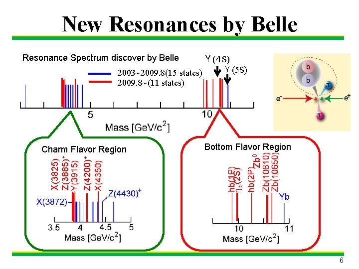New Resonances by Belle Resonance Spectrum discover by Belle Υ(４ S) Υ(5 S) 2003~2009.