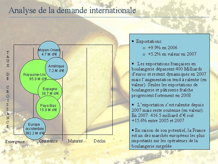  Analyse de la demande internationale T A U X D E § Exportations: