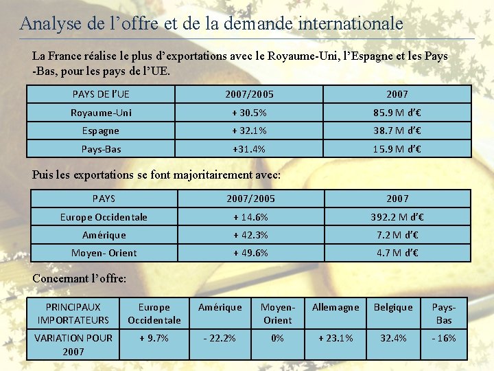  Analyse de l’offre et de la demande internationale La France réalise le plus