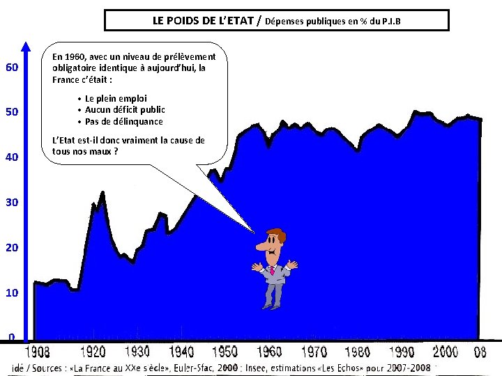 LE POIDS DE L’ETAT / Dépenses publiques en % du P. I. B 60 LE POIDS DE L’ETAT / Dépenses publiques en % du P. I. B 60