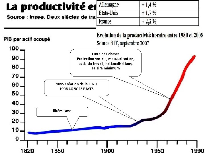 Lutte des classes Protection sociale, mensualisation, code du travail, nationalisations, salaire minimum 1895 création Lutte des classes Protection sociale, mensualisation, code du travail, nationalisations, salaire minimum 1895 création