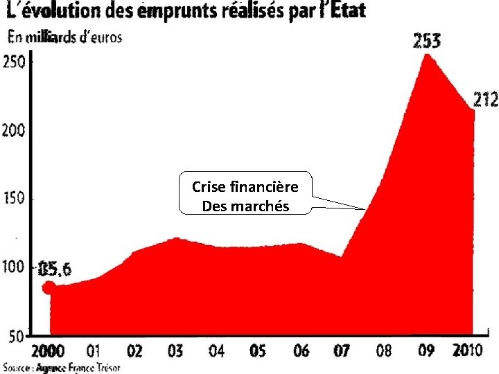 Crise financière Des marchés Crise financière Des marchés