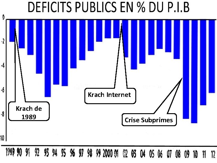 Krach Internet Krach de 1989 Crise Subprimes Krach Internet Krach de 1989 Crise Subprimes
