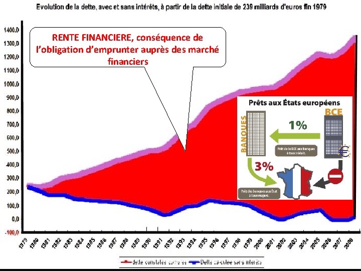 RENTE FINANCIERE, conséquence de l’obligation d’emprunter auprès des marché financiers RENTE FINANCIERE, conséquence de l’obligation d’emprunter auprès des marché financiers