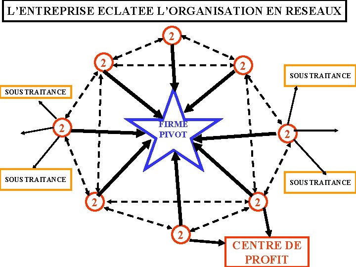 L’ENTREPRISE ECLATEE L’ORGANISATION EN RESEAUX 2 2 2 SOUS TRAITANCE FIRME PIVOT 2 2 L’ENTREPRISE ECLATEE L’ORGANISATION EN RESEAUX 2 2 2 SOUS TRAITANCE FIRME PIVOT 2 2