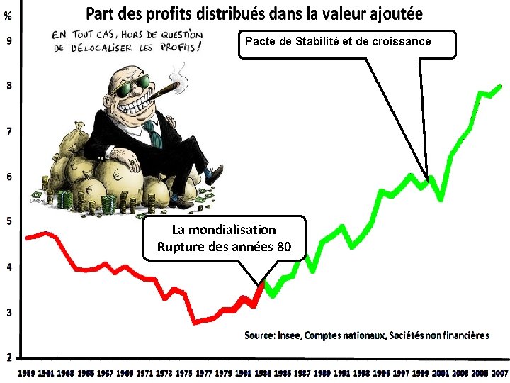 Pacte de Stabilité et de croissance La mondialisation Rupture des années 80 Pacte de Stabilité et de croissance La mondialisation Rupture des années 80