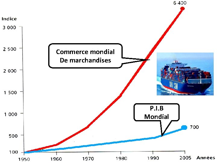 Commerce mondial De marchandises P. I. B Mondial Commerce mondial De marchandises P. I. B Mondial
