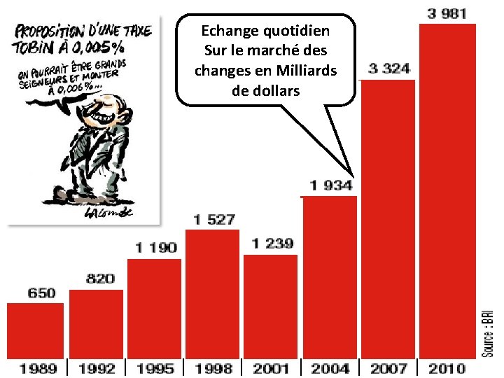 Echange quotidien Sur le marché des changes en Milliards de dollars Echange quotidien Sur le marché des changes en Milliards de dollars