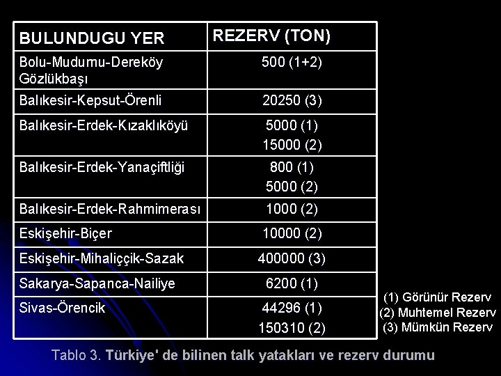 BULUNDUGU YER REZERV (TON) Bolu-Mudurnu-Dereköy Gözlükbaşı 500 (1+2) Balıkesir-Kepsut-Örenli 20250 (3) Balıkesir-Erdek-Kızaklıköyü 5000 (1)