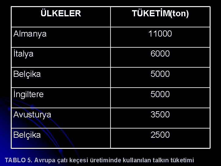 ÜLKELER TÜKETİM(ton) Almanya 11000 İtalya 6000 Belçika 5000 İngiltere 5000 Avusturya 3500 Belçika 2500