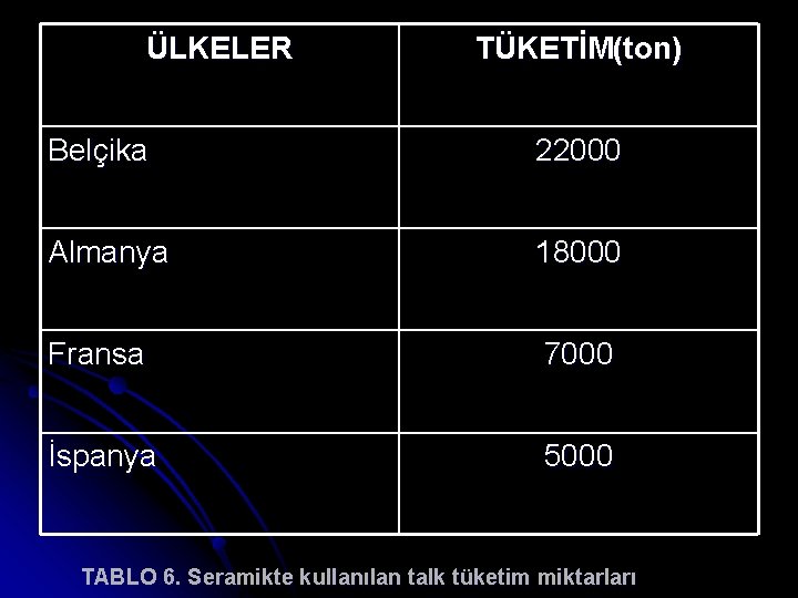 ÜLKELER TÜKETİM(ton) Belçika 22000 Almanya 18000 Fransa 7000 İspanya 5000 TABLO 6. Seramikte kullanılan