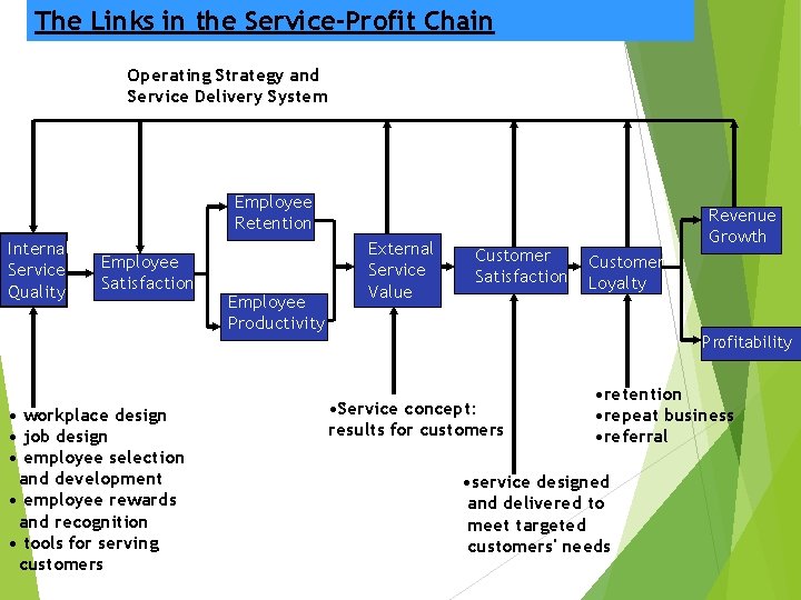 The Links in the Service-Profit Chain Operating Strategy and Service Delivery System Employee Retention